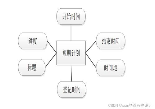 基于SSM框架的個人時間管理系統 設計與實現詳解，附源碼輕松搞定數據處理